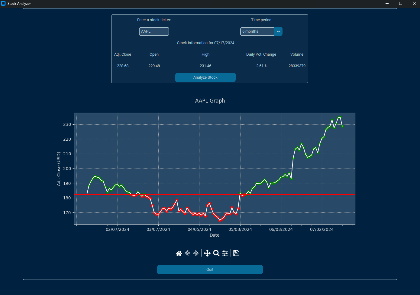 A screenshot of the Stock Analyzer
                        application, showing the 6 month price history of AAPL as of July 17th, 2024.